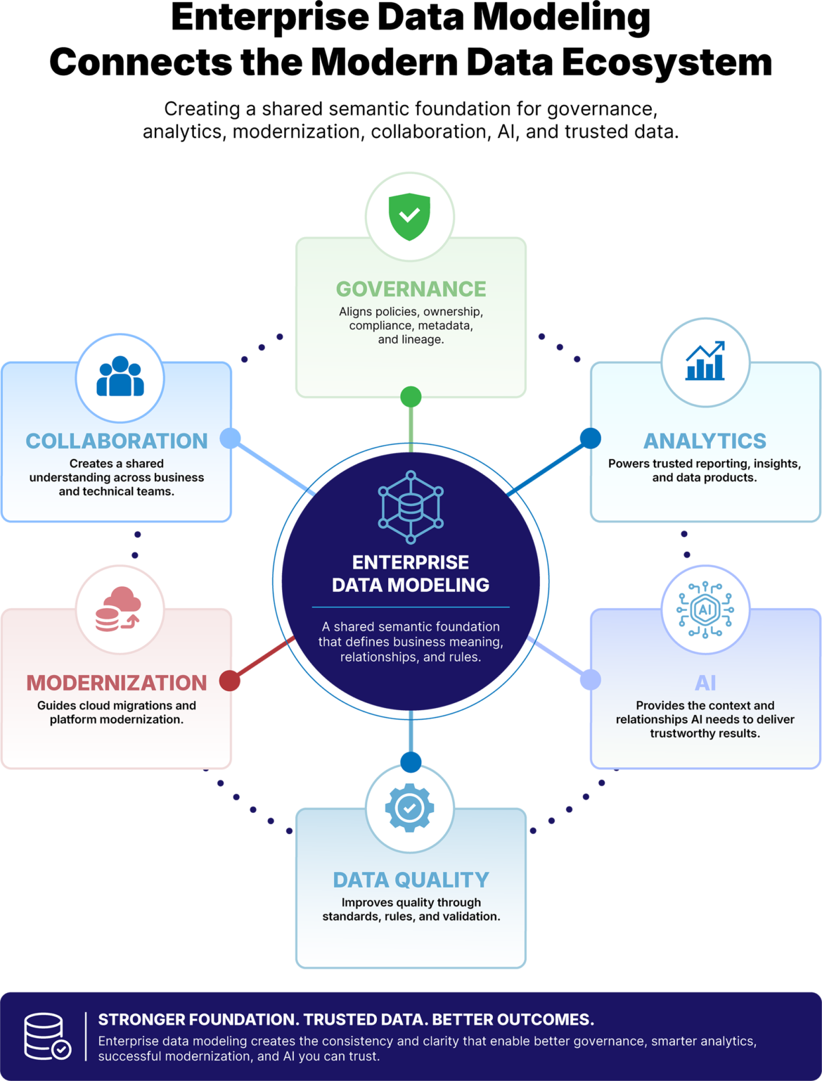 Enterprise Data Modeling: Benefits, Best Practices & Business Value