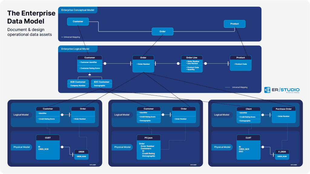 The enterprise data model