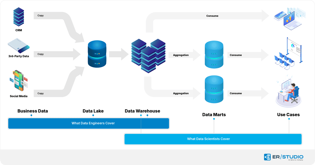 data architecture
