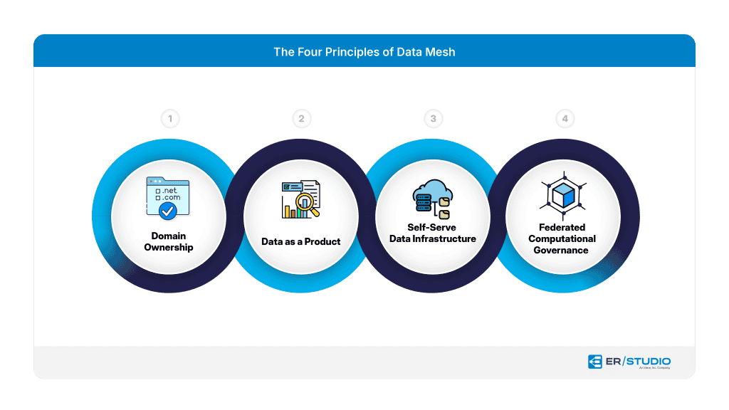 The 4 principals of data mesh