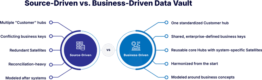 Source-Driven vs. Business-Driven Data Vault