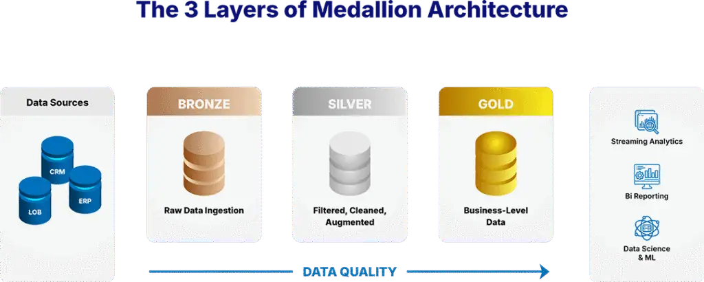 The 3 Layers of Medallion Architecture