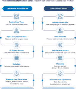 How Microsoft Purview Supports the Future of Data as a Product?
