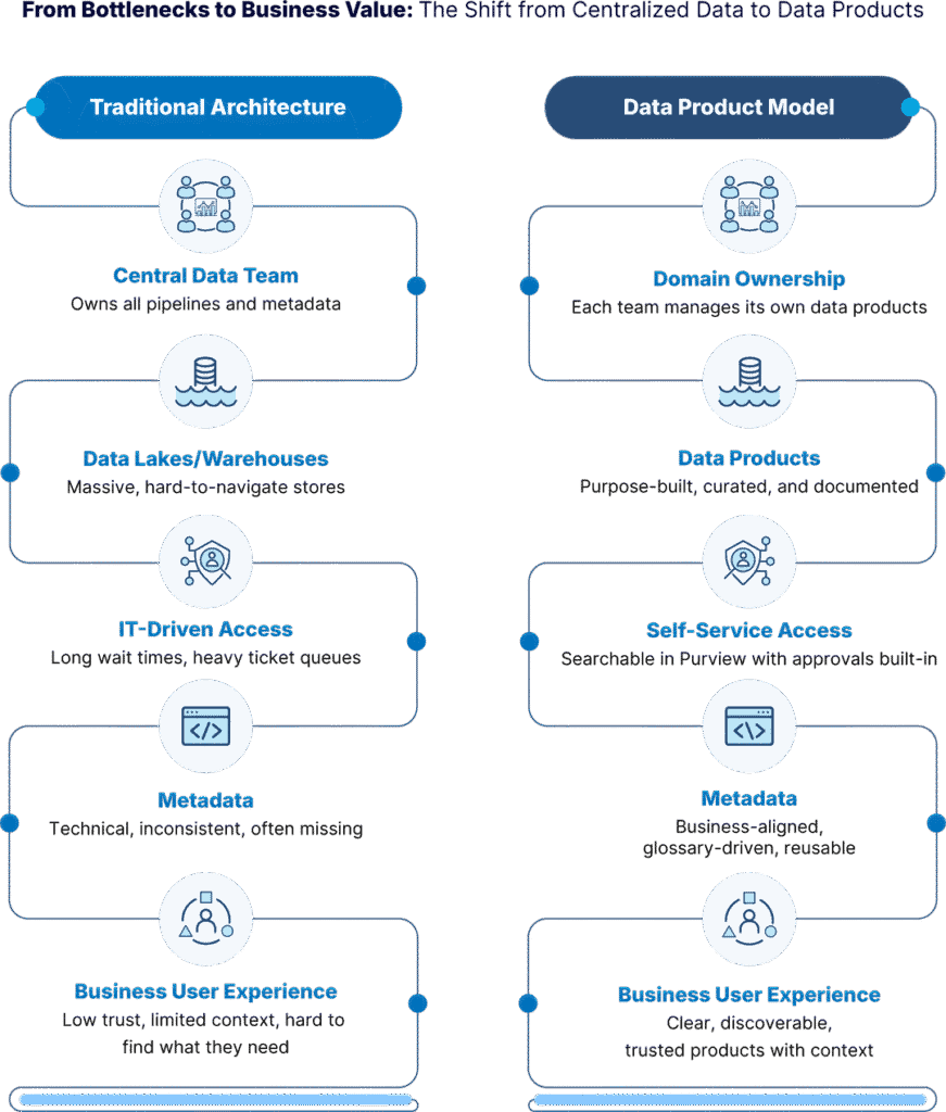 From Bottlenecks to Business Value: The Shift from Centralized Data to Data Products