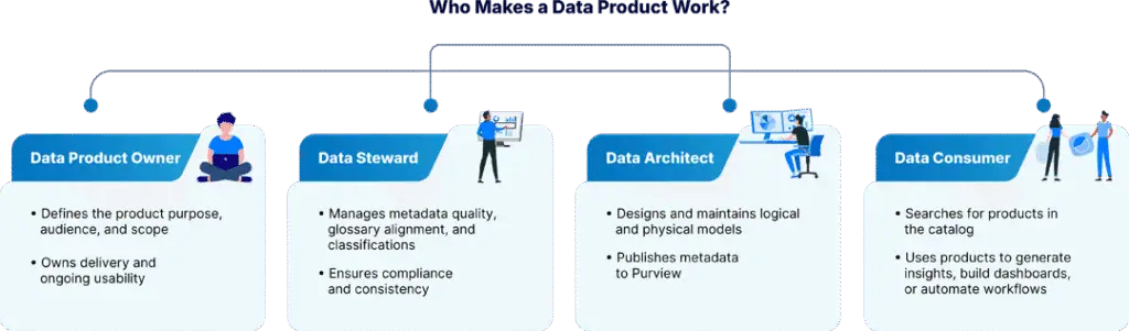 Who Makes a Data Product Work?