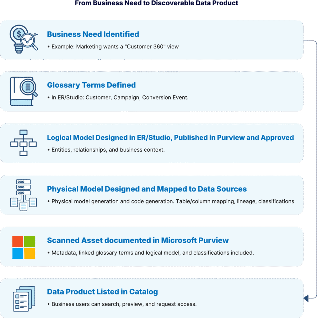 From Business Need to Discoverable Data Product