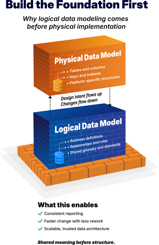 Logical Data Modeling as the Foundation of Modern Data Architecture ...