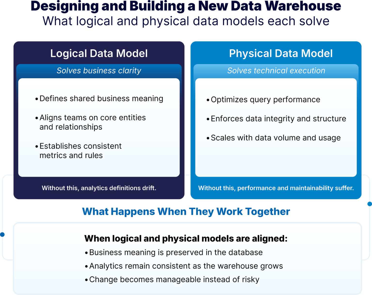 Designing and Building a New Data Warehouse With Data Modeling
