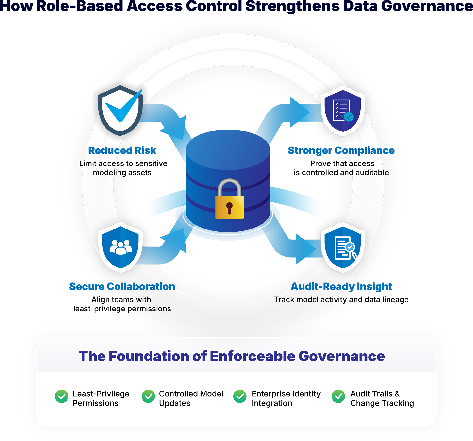 Role-Based Access Control for Data Governance and Secure Modeling | ER ...