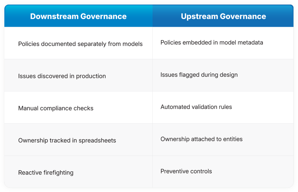 Downstream Governance