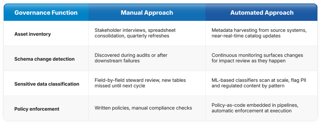 Why Automated Data Governance Is No Longer Optional