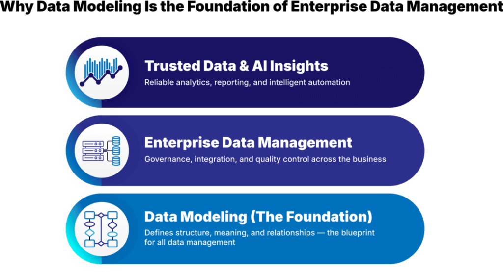Enterprise Data Management