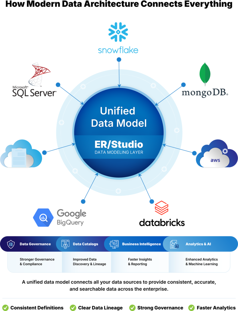 Building a Unified Data Architecture Across Cloud infographic