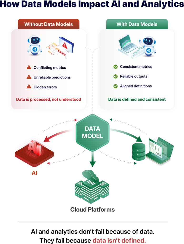 Why AI and Analytics Fail Without Data Modeling