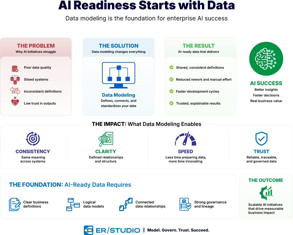 AI Readiness Starts with Data Modeling | ER/Studio Guide to AI Success