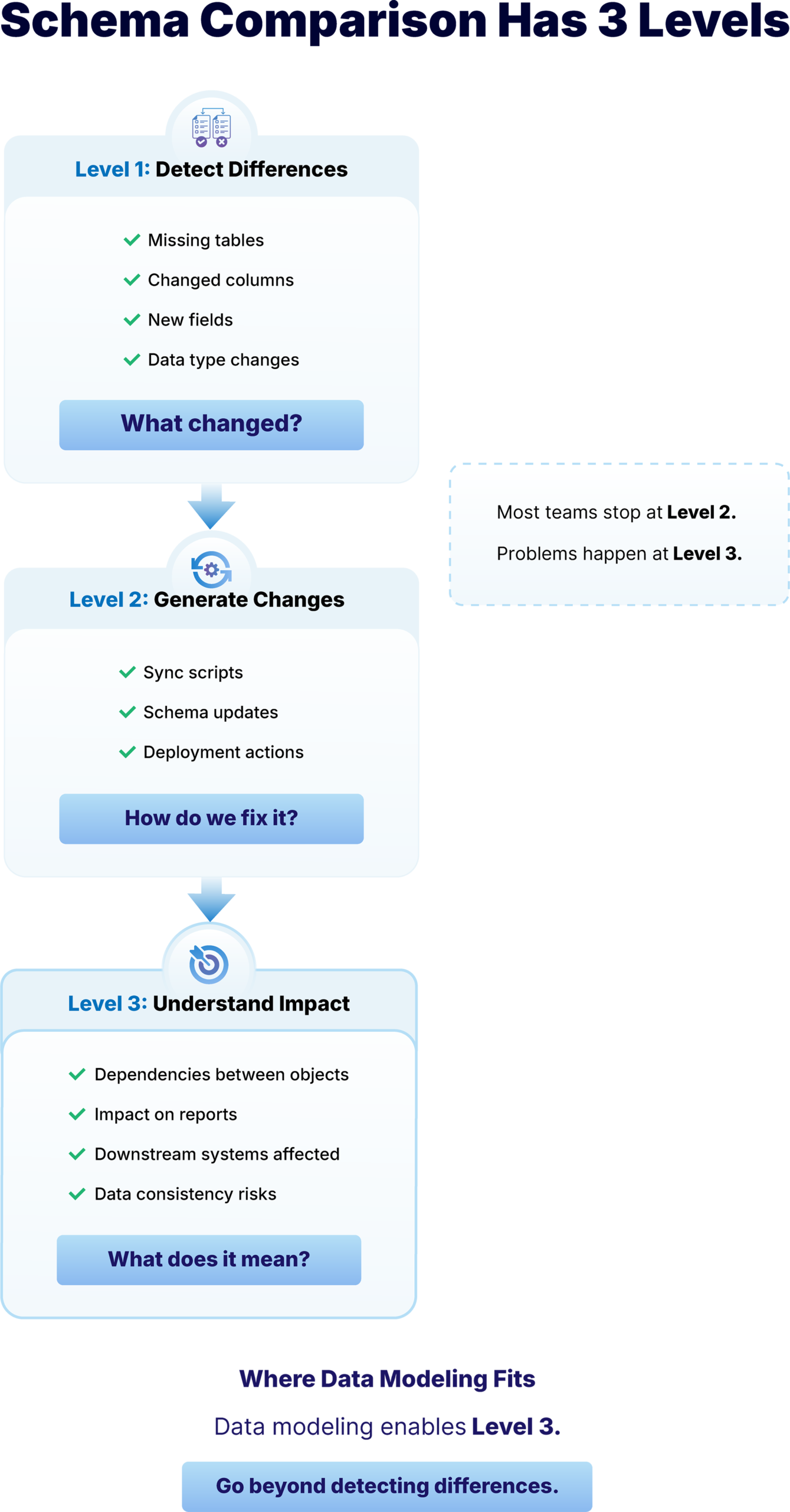 How to Compare Database Schemas the Right Way | ER/Studio