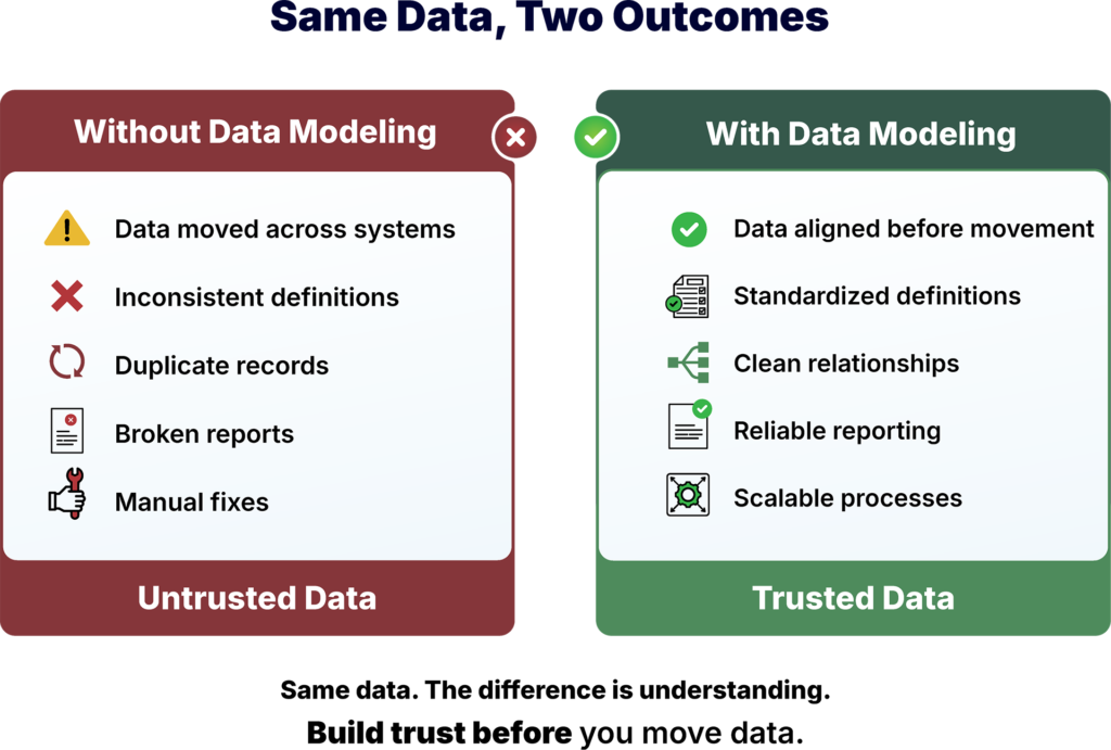 data modeling for data movement infographic