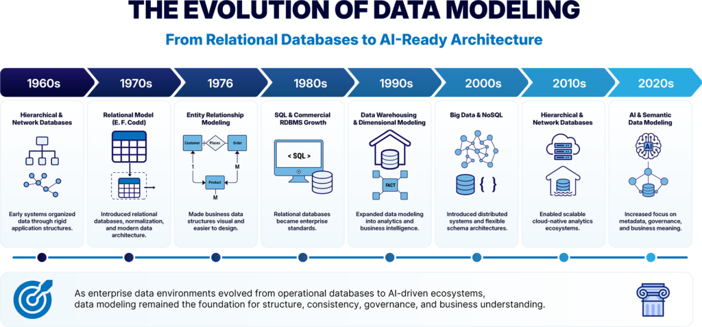 history of data modeling