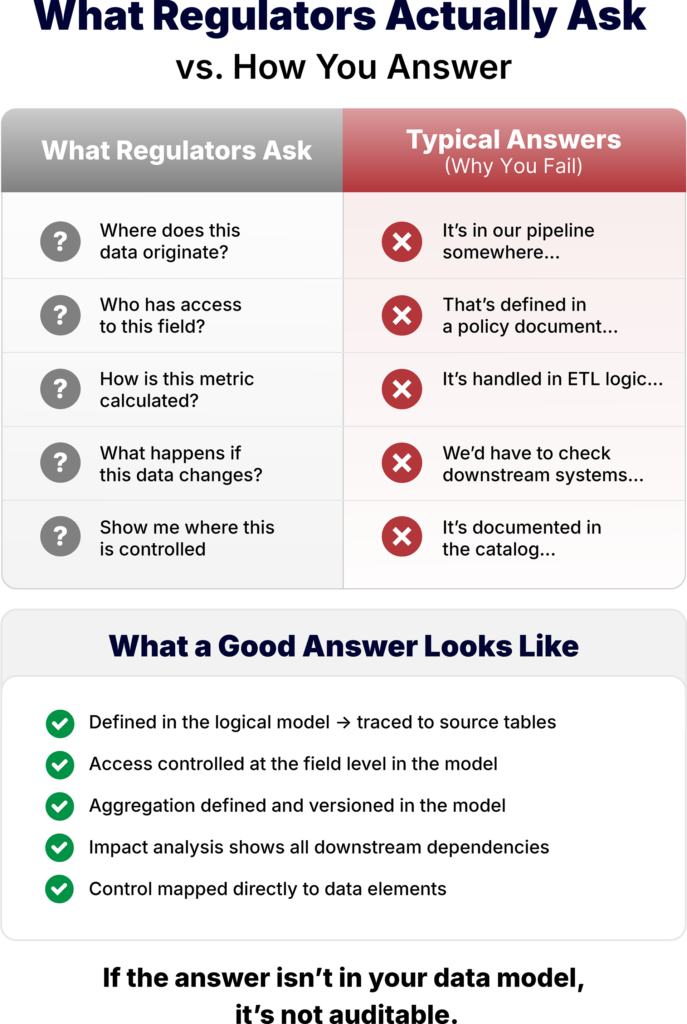 Why Regulatory Compliance Fails Without Governance infographic