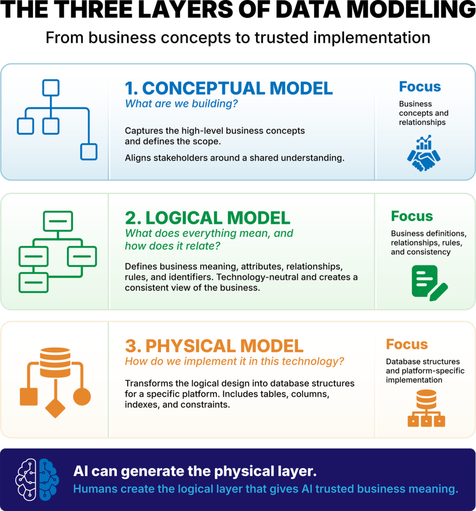 THE THREE LAYERS OF DATA MODELING