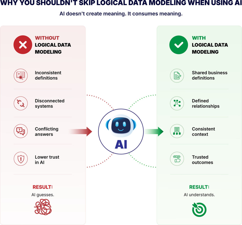 Why You Shouldn't Skip Logical Data Modeling infographic