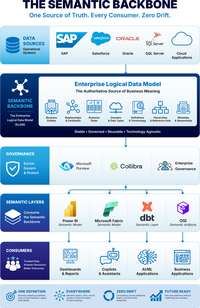 The Semantic Layer Isn't the Semantic Backbone infographic